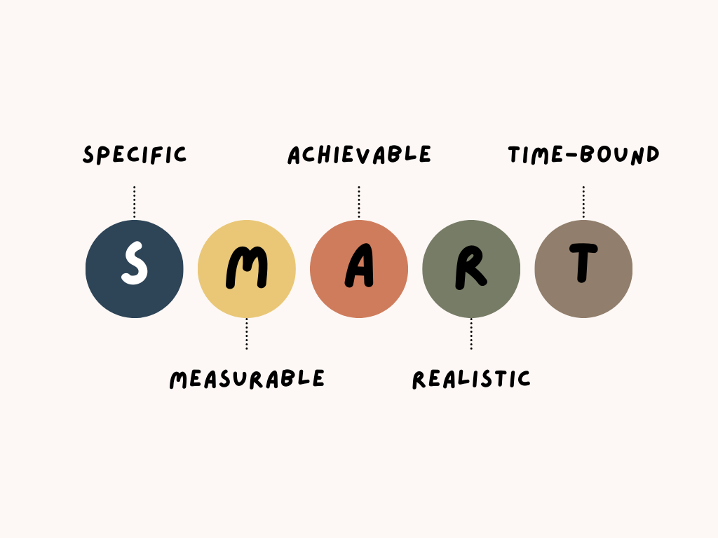 Infographic showing SMART Goals components: Specific, Measurable, Achievable, Relevant, Time-bound