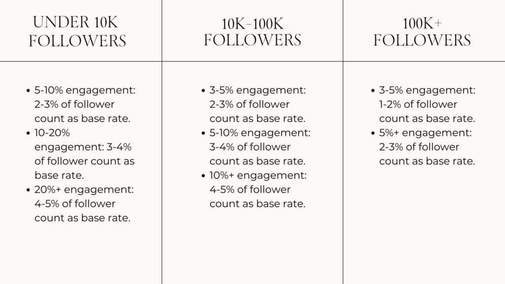 Rate chart guiding influencer rate setting for nano, micro, and macro influencers