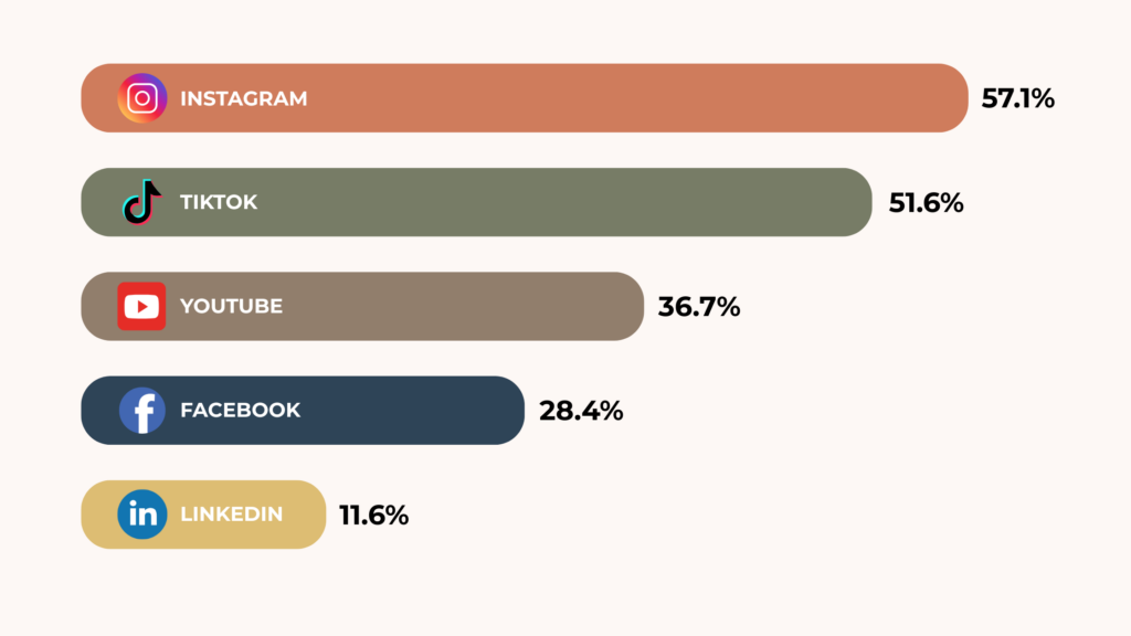 Preferred channels and platforms for influencer campaigns in the Creator Economy in 2025