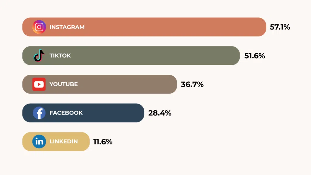 Preferred channels and platforms for influencer campaigns in the Creator Economy in 2025